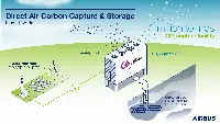 Direct Air Carbon Capture and Storage (Daccs)