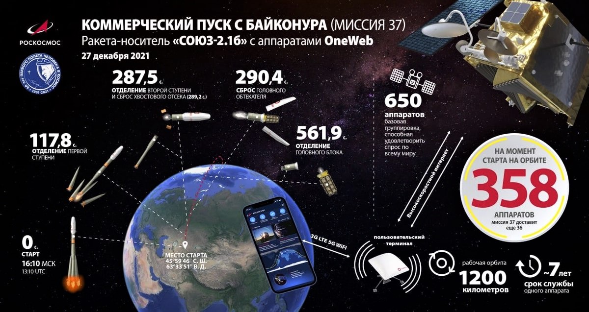 Immagine dell'agenzia spaziale russa Roscosmos illustra le funzioni che avranno sulla Terra i satelliti OneWeb lanciati il 27/12/2021