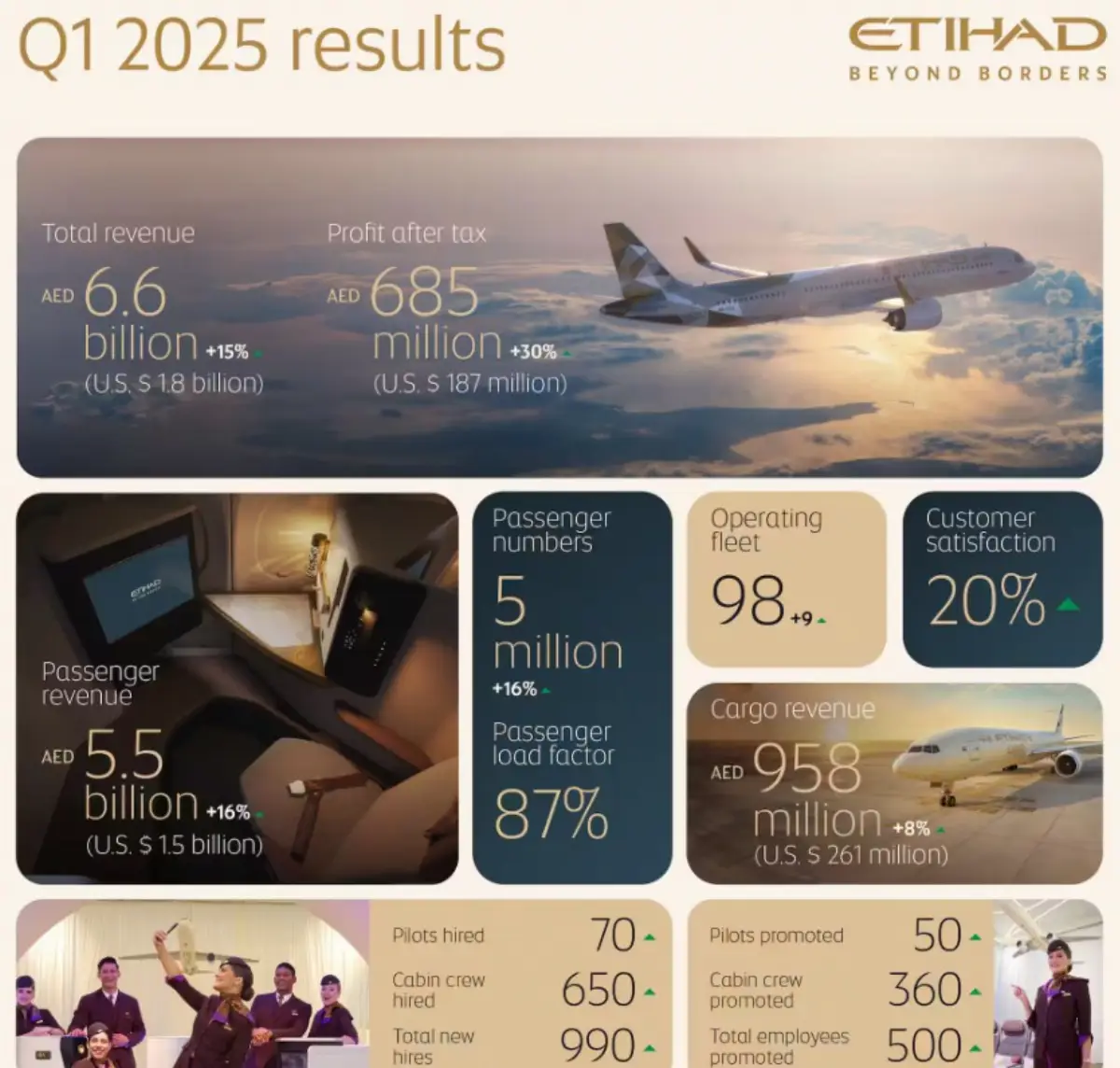 1Q2025 for Etihad