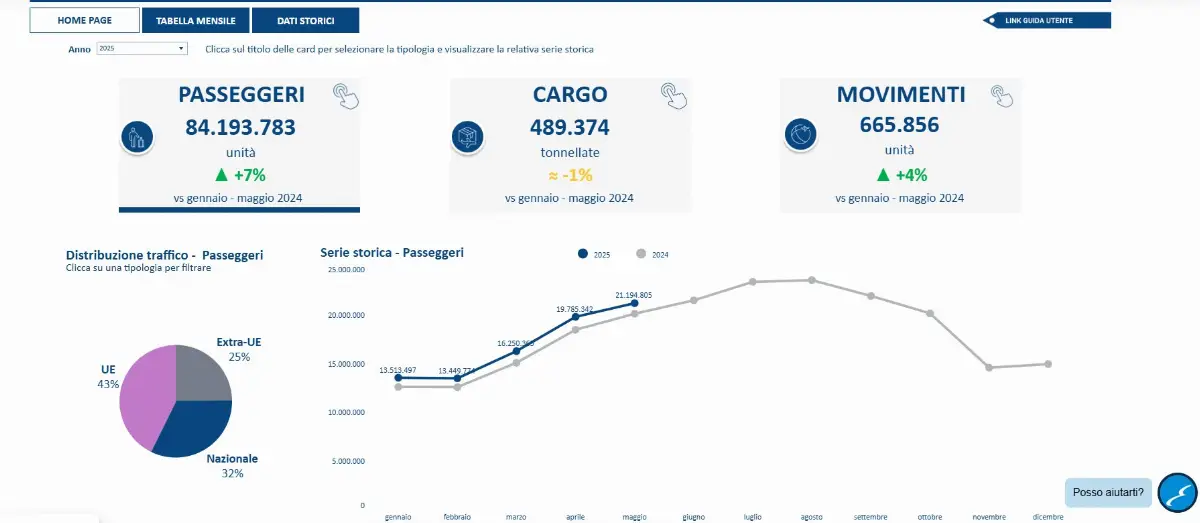Enac: la dashboard sul sito istituzionale nella sezione "Aeroporti/Statistiche"