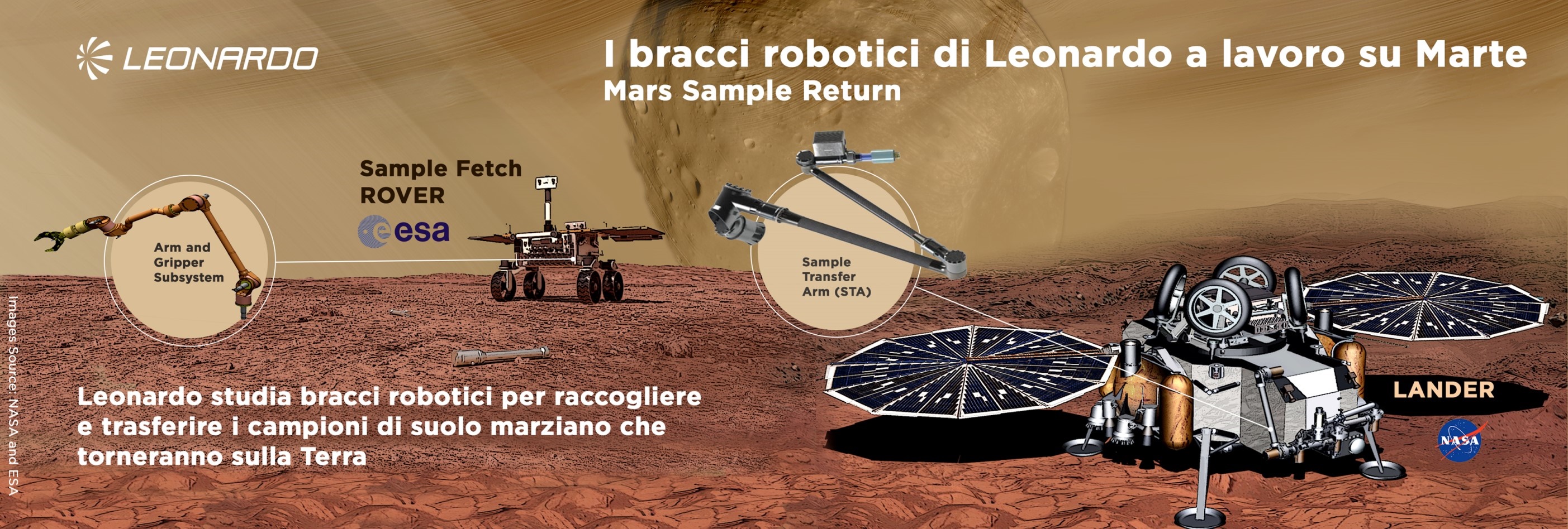 Infografica. Leonardo al lavoro sui bracci robotici per missione Nasa ed Esa Mars Sample Return