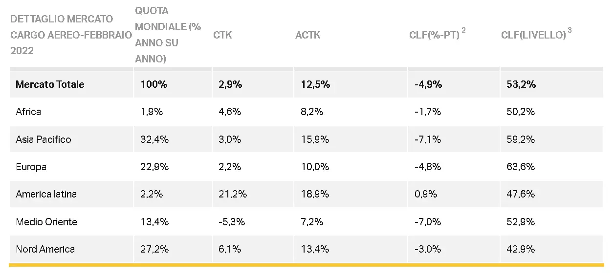 The table shows the RPK rate in 2020, the change in the load factor from the same month in 2019, and the level of the load factor
