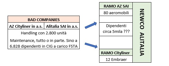 Plausibile scenario Bad companies nei due rami (Az SAI e Cityliner) della Newco Alitalia