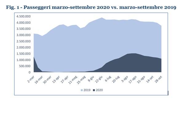 Assaeroporti: passeggeri marzo-settembre 2020 vs marzo-settembre 2019