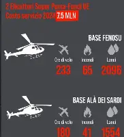 Regione Sardegna: due elicotteri Super Puma, fondi Ue, costo del servizio 2024