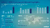 Airbus: ordini e consegne aerei anno 2023